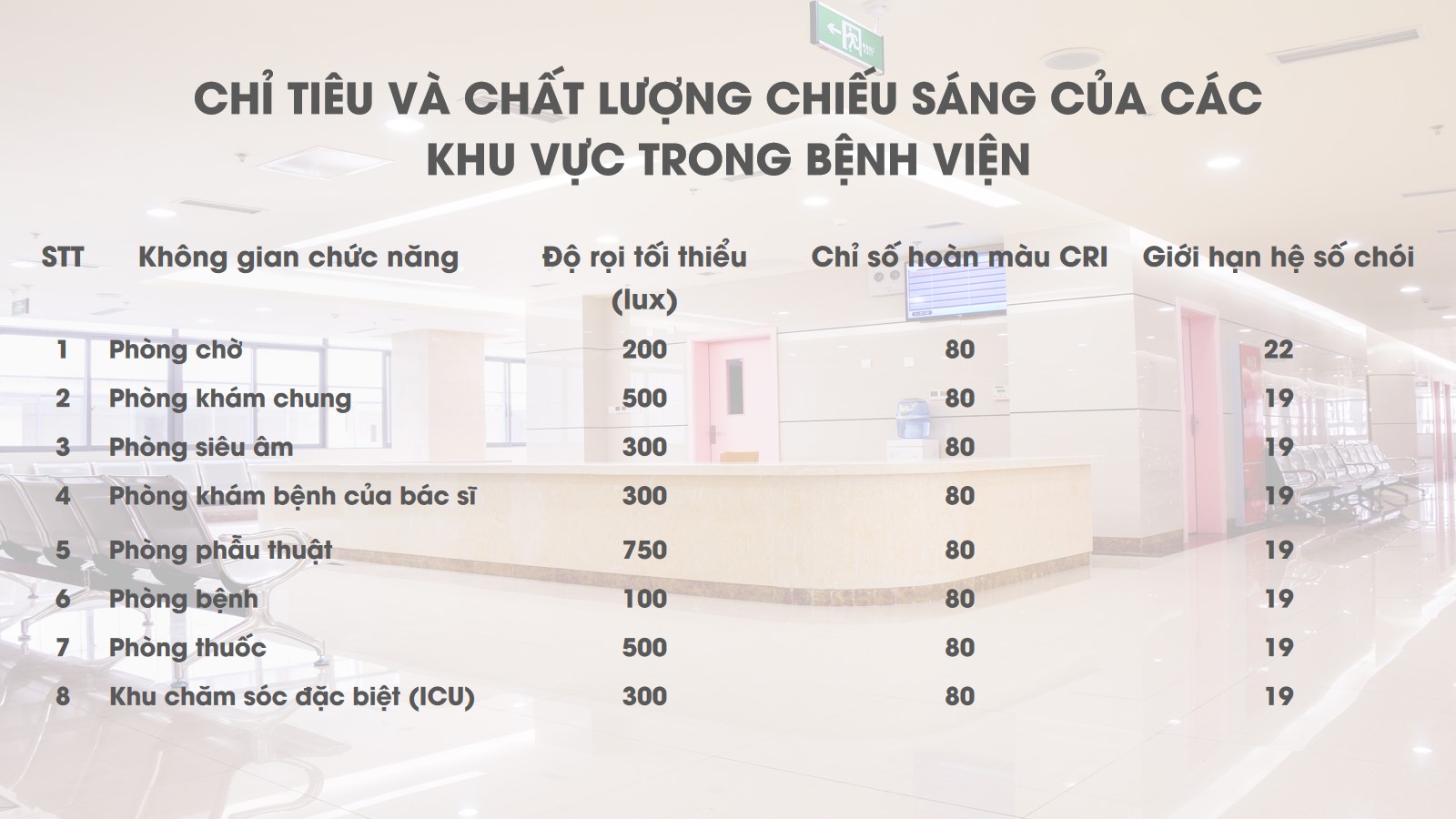 Chi tieu va chat luong chieu sang cac khu vuc trong benh vien