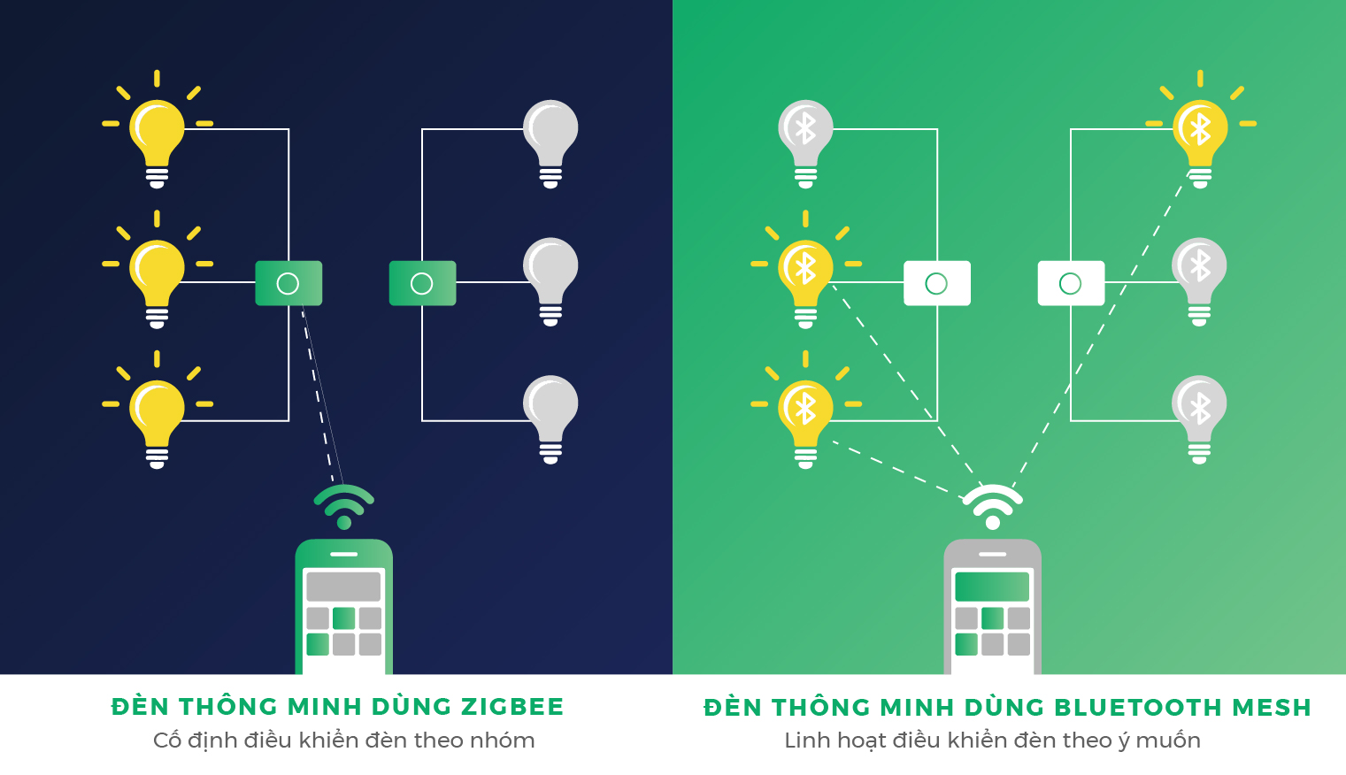 Sự khác biệt của đèn dùng Zigbee và đèn dùng BLE mesh