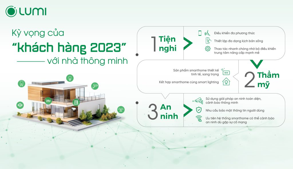 Kỳ vọng của người dùng về nhà thông minh