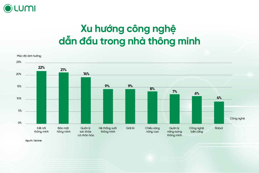 Xu hướng công nghệ dẫn đầu trong nhà thông minh (Nguồn: Statista)