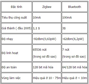 So sánh giữa chuẩn Zigbee và Bluetooth