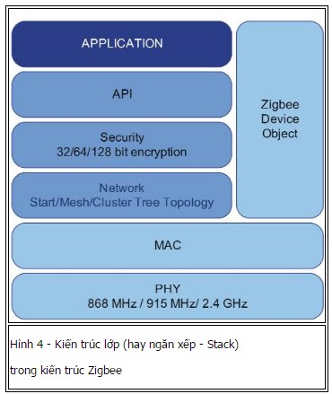 Kiến trúc lớp trong kiến trúc Zigbee