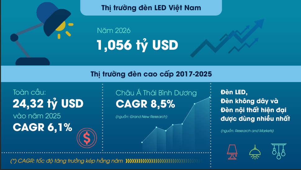 infographic-thi-truong-chieu-sang