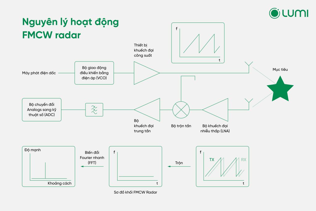 Nguyên lý hoạt động của công nghệ FMCW radar